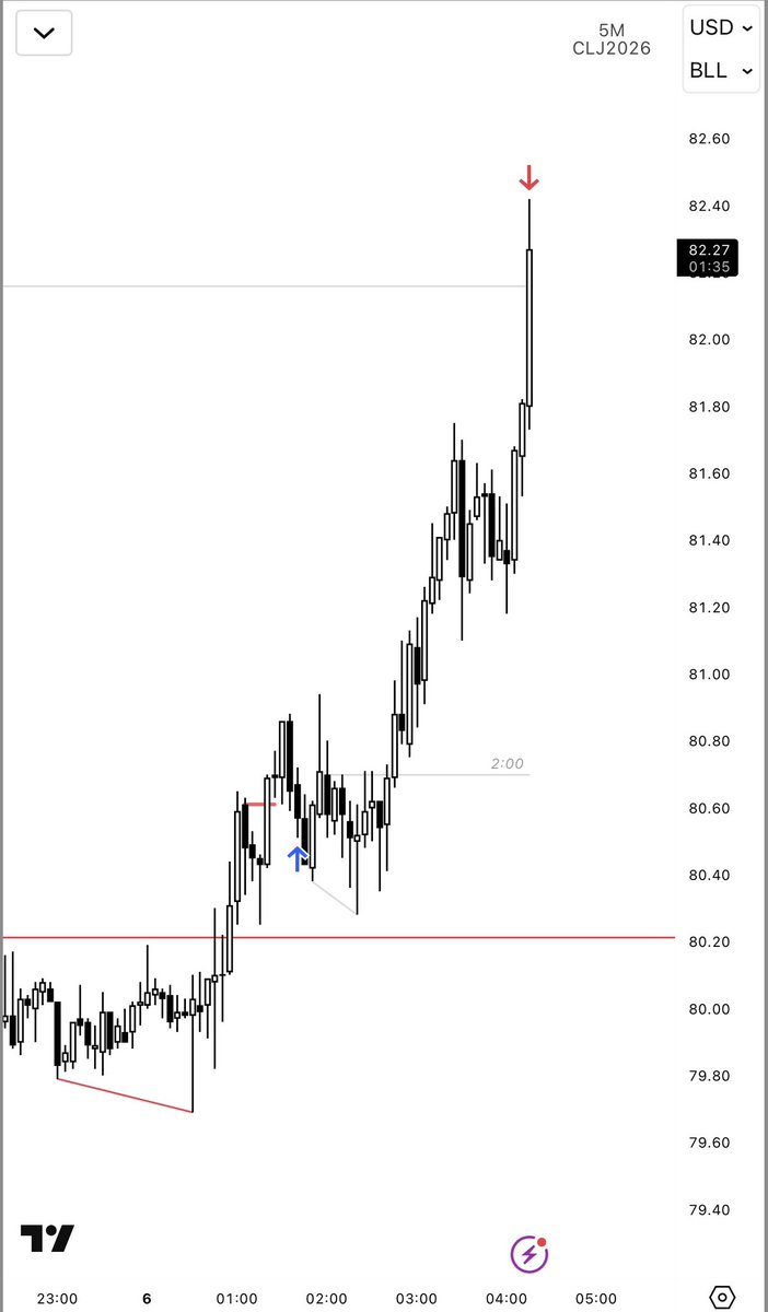 qtkasper's tweet photo. Trading the 2AM candle 

2-stage CIC on H4 &amp; M90

Targetting the previous day high

+4.6R  $CL https://t.co/O27rEfOEP3
