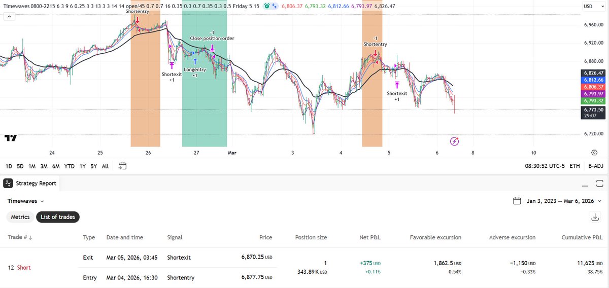 AquilaeSignal's tweet photo. Entry and exit trade #12 #profits #hitratio 67%
profit 2026 11625 return on 30k for 1 future 38%
#TIMEWAVESTRADING.com   #Entry trade #12 2026 (reentry) and #exit # trade 11 see screenshot below, the RED bar signaling a #DOWNTREND was strong, but stopped out in vola counter moveto ORDER the real time alerts and join the trading :click link... https://t.co/v9IYs1U7ul 
Entries and exits are sent to subscribers in realtime from  #Tradingview.  #tradingresults #Timewaves #SPX #ES (also DOW or Nasdaq), all trades at UTC-5 time    
Trading system using #TIME #cycles and #predicts #FUTURE #price #trends, #uptrend or #downtrend
