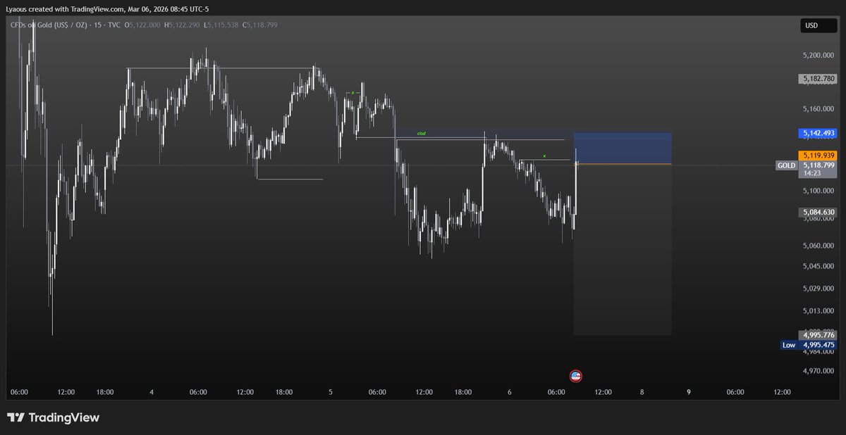 #XAUUSD