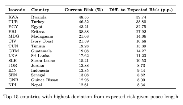 conflictforeca1's tweet photo. 📢 FEBRUARY UPDATE – Part 1 (news-based)
• Ukraine remains far ahead in predicted fatalities over the next 12 months, followed by Iran and Sudan.
• Rwanda, Turkey, and Egypt show the largest deviation from expected risk given peace length.
• Overall rankings remain very stable https://t.co/qj6EkbfBw6
