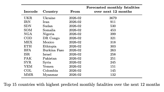 conflictforeca1's tweet photo. 📢 FEBRUARY UPDATE – Part 1 (news-based)
• Ukraine remains far ahead in predicted fatalities over the next 12 months, followed by Iran and Sudan.
• Rwanda, Turkey, and Egypt show the largest deviation from expected risk given peace length.
• Overall rankings remain very stable https://t.co/qj6EkbfBw6
