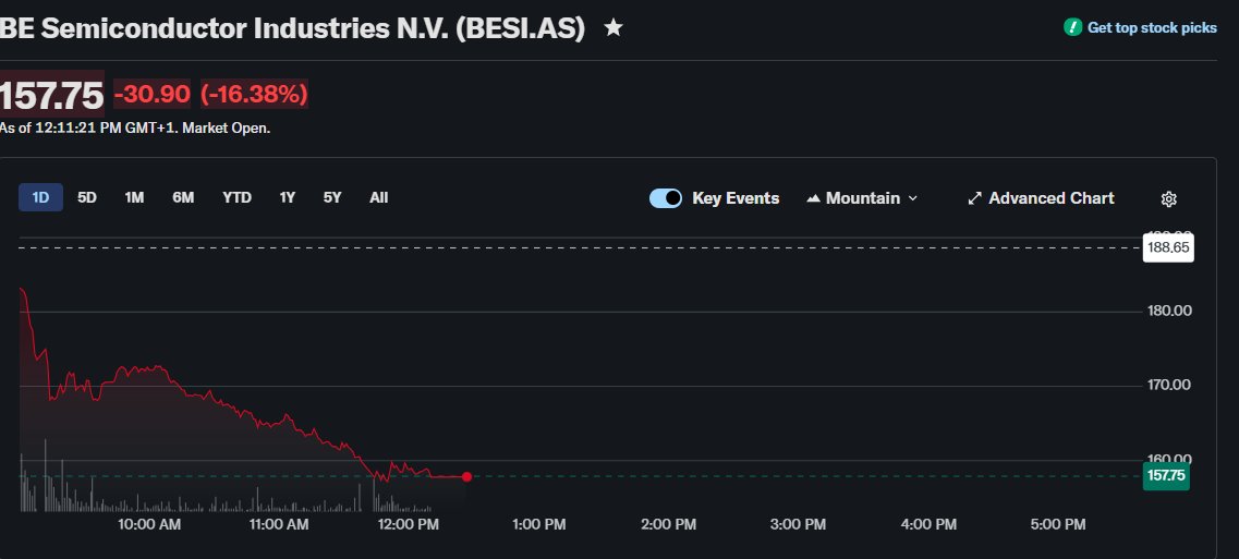 holden_commodor's tweet photo. $BESI probably won't be the next $CRDO

BESI is not a "pure HBM hybrid bonding" company, it has considerable diversification in 2.5D (CoWoS type), conventional chip assembly, photonics, and 3D logic. The risk of HBM layer thickness flexibility affects a part of the portfolio, not the thesis as a whole. Furthermore, TSMC-SoIC itself which is driving HBM layer flexibility uses hybrid bonding in its logic division, potentially offsetting this risk.

Besides, HBM hybrid bonding will take place soon or later.