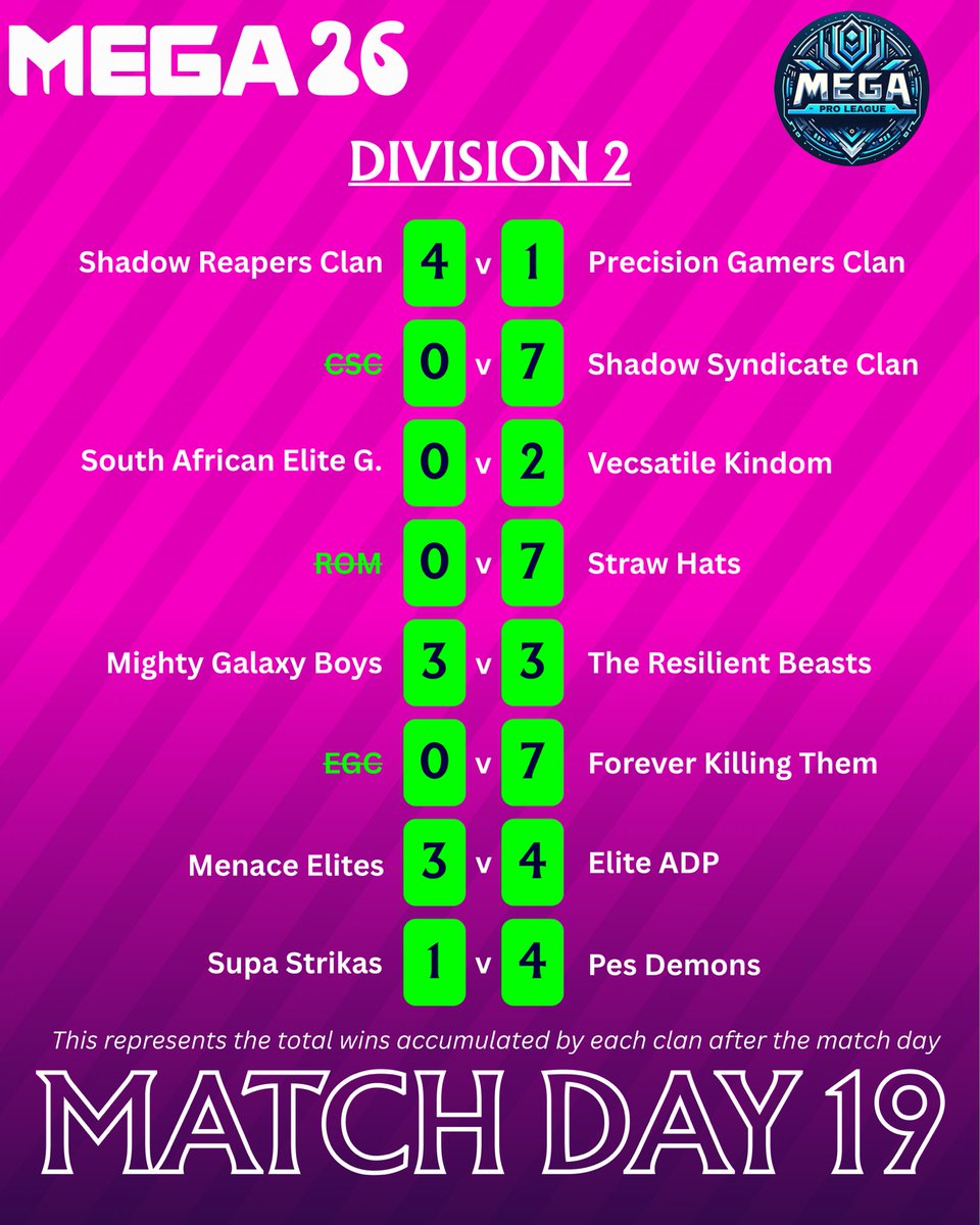 official_mega_'s tweet photo. Match Day 19 results ๐ค
#mega #megaproleague #eFootball2026 #GhanaMonth2026 https://t.co/r7C8E8cfsa