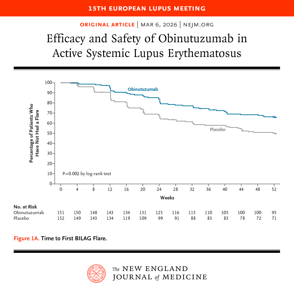 Presented at the 15th European Lupus Meeting: 

In patients with SLE without advanced lupus nephritis, obinutuzumab plus standard therapy was superior to placebo plus standard therapy in conferring and sustaining a clinically meaningful reduction in disease activity over 52