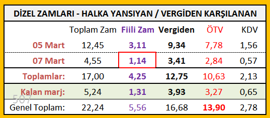 7 Mart akaryakıt ÖTV'leri açıklandı. Bu gece: 4,55 TL dizel zammının 3,41 TL'si vergiden karşılanacak ve pompa fiyatına 1,14 TL zam gelecek. Eşel mobilde 3,93 TL soğurma marjı kaldı: 5,24 zam geldiğinde, 1,31 TL olarak yansıyacak. Sonrası zamlar bire bir gelecek, çok yakında 🙄