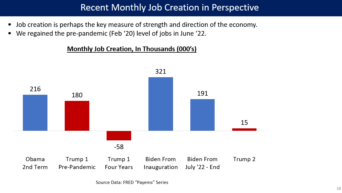 David_Charts2's tweet photo. Recent monthly job creation in perspective. Trump's 2nd term only at 15,000/month, way below Biden and Obama's 2nd term no matter how you slice it. https://t.co/GFcw8pTFRV