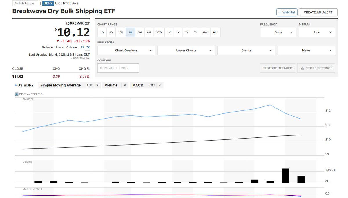 ZannisManolis's tweet photo. $bdry   Any shipping specialist's idea why &amp; who acquired more than 1 milion shares of $BDRY on Wed? https://t.co/Mc8iOQGX5Z