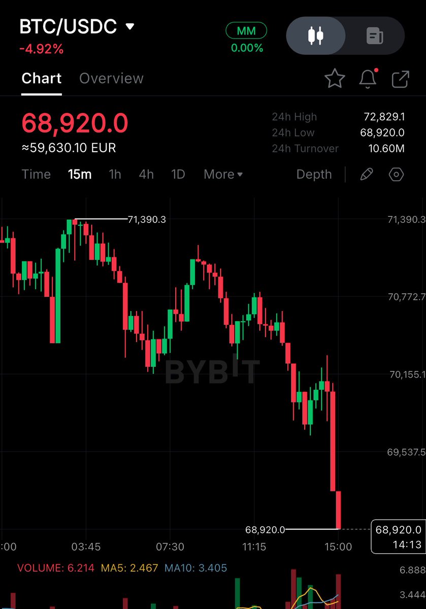 CRASH:

Bitcoin breaks below $69,000 🩸