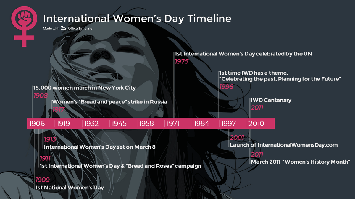 With International Women's Day approaching, here are some of the most important milestones in the history of the celebration and how much it has evolved to this day. officetimeline.com/blog/internati…
#IWD2026