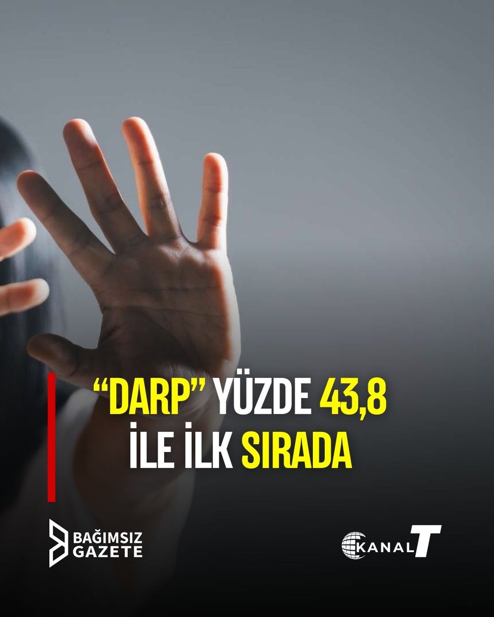 gazetebagimsiz's tweet photo. 🔴İstatistik Kurumu’nun yayımladığı Kadın İstatistikleri’ne göre, kadına yönelik fiziksel şiddet vakalarında son yıllarda artış gözlendi. 2025 verilerine göre kadınlara karşı işlenen suçlarda “darp” yüzde 43,8 ile ilk sırada yer alırken, kadınların istihdama katılım oranının da… https://t.co/b5nnIWxpcY