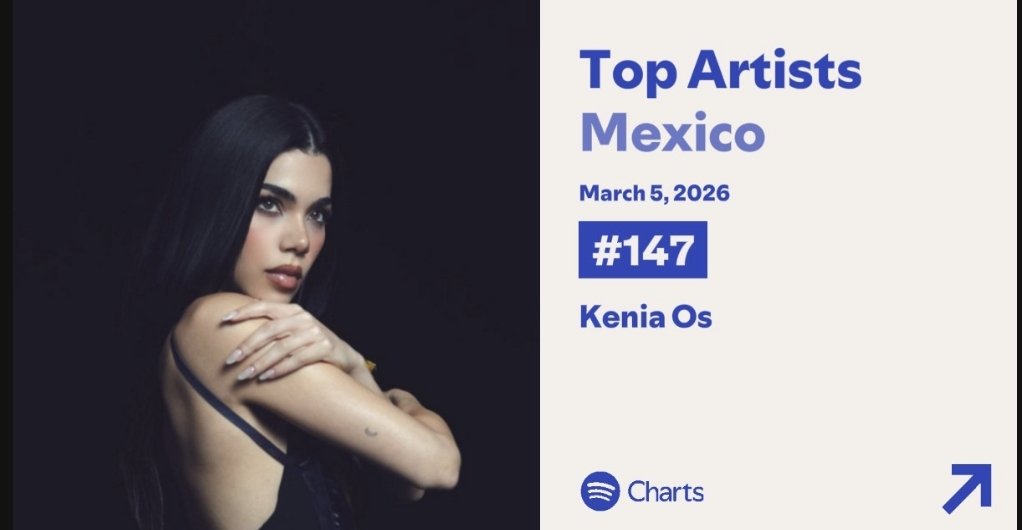 Kenia Os cumple 1570 días en Spotify charts top artist México en la posición #147.  🇲🇽❗
