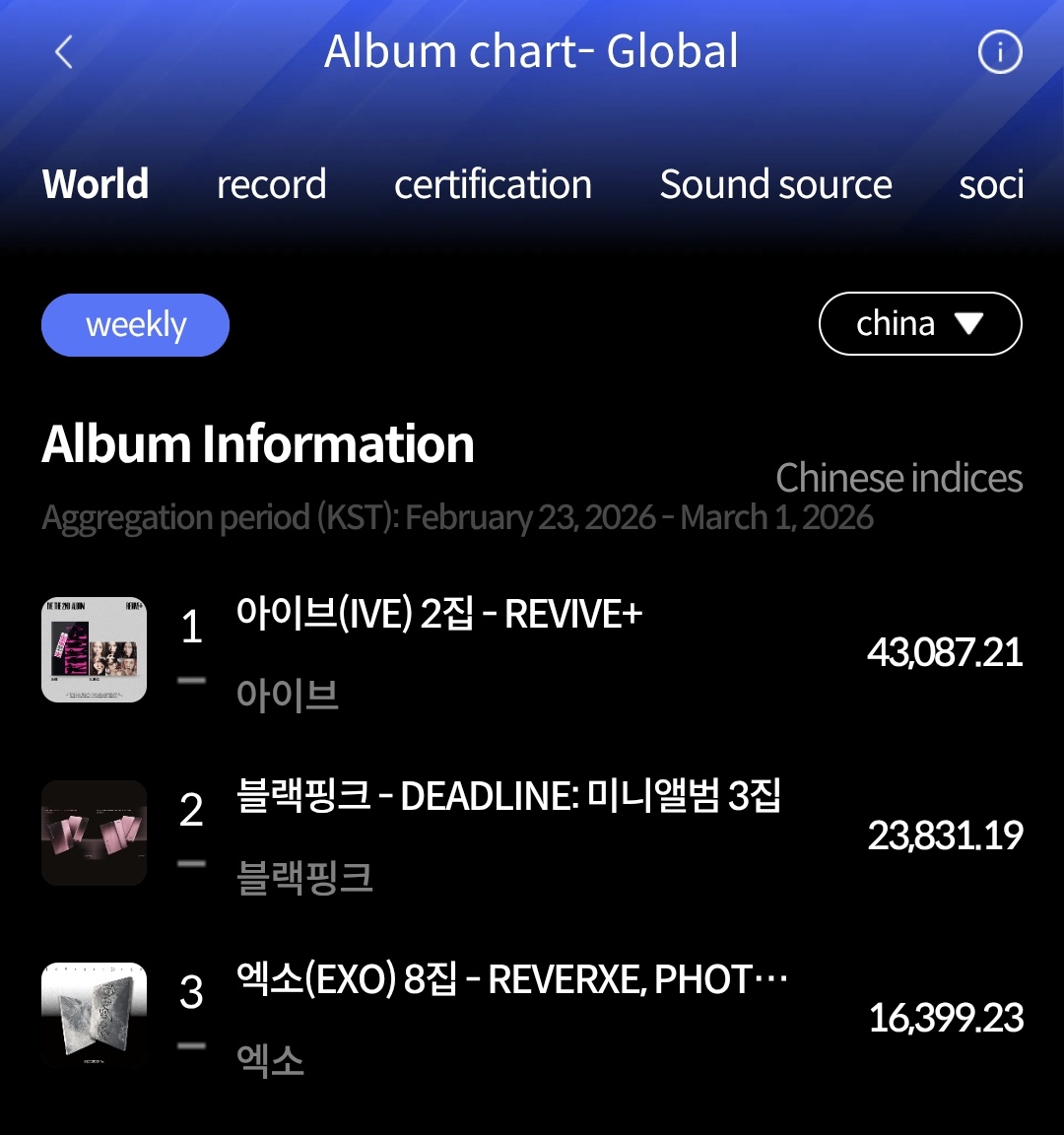 EXO Charts tweet media