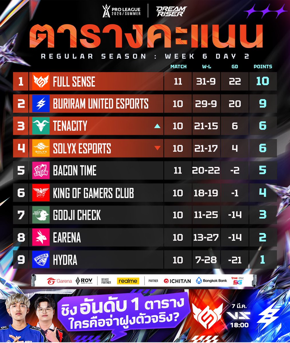 อัปเดตตารางคะแนน RoV Pro League 2026 Summer🏆รอบเก็บคะแนน (Regular Season) Week 6 Day 2 #RPL2026Summer #DreamRiser #RoV