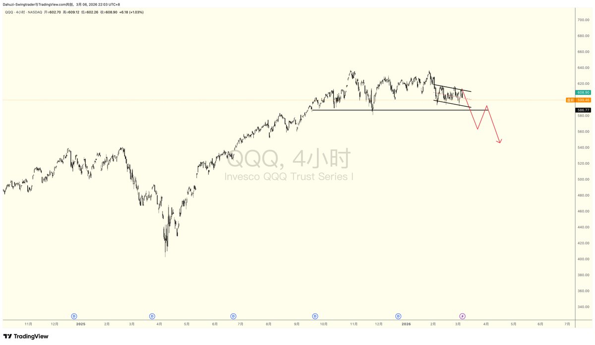 Dahuzi_eth's tweet photo. 美股见顶，注意风险

M头+通道下跌

#QQQ #BTC https://t.co/F9vFTmbM2S