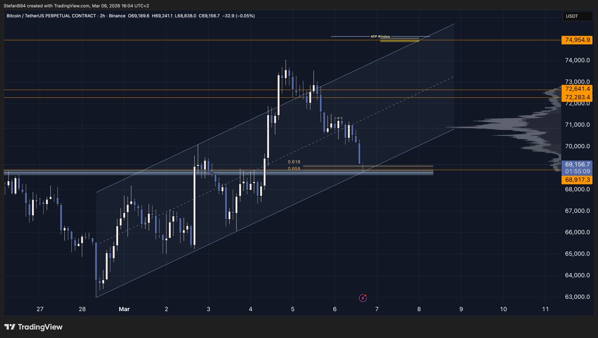 Stefan_B_Trades's tweet photo. $BTC Long on, pivot must hold here.

I still got my shorts on - trailing in case longs get SL. https://t.co/3qIiGJhbUR