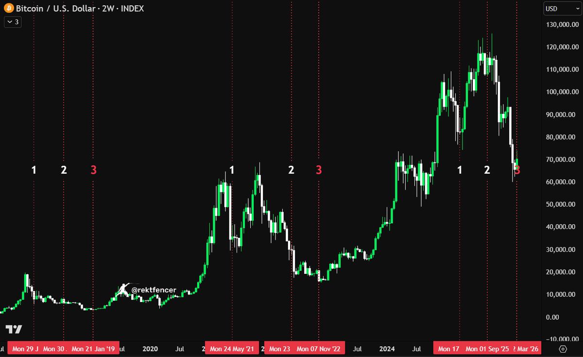 rektfencer's tweet photo. Every 3rd Blood Moon marked BOTTOM for $BTC.

21 Jan 2019: BTC at $3,331
8 Nov 2022: BTC at $15,563
3 Mar 2026: BTC at $66,154

This time is no different:

• "Crypto is dead" everywhere
• $BTC to $40,000 is consensus

Perfect.

The more hopeless it looks ➜ The more violent the reversal

Bookmark this and come back in 3 months.