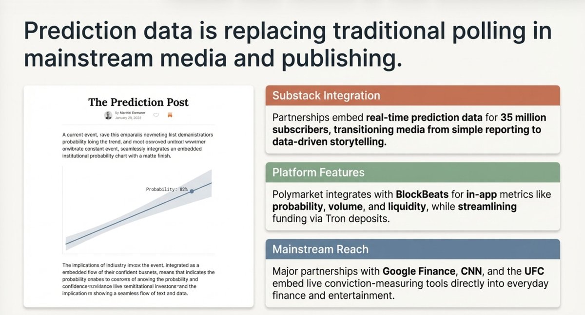 MaassCFO's tweet photo. Google Finance. CNN. Substack. 35 million subscribers. Prediction market data isn't just for traders anymore. It's becoming how the world reads the news.
@Kiojame_ https://t.co/zRuIMG6Ot2