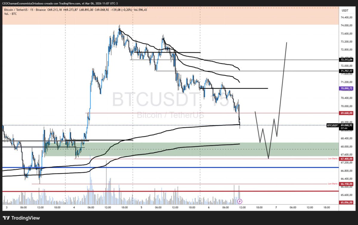 JuOsHernandez's tweet photo. Cerramos Short 📉 en $BTC y ahora toca buscar un posible Long 📈 https://t.co/Up89vvgZ4z