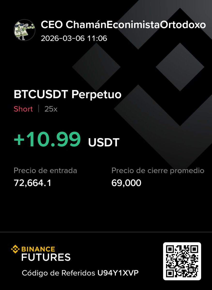 JuOsHernandez's tweet photo. Cerramos Short 📉 en $BTC y ahora toca buscar un posible Long 📈 https://t.co/Up89vvgZ4z