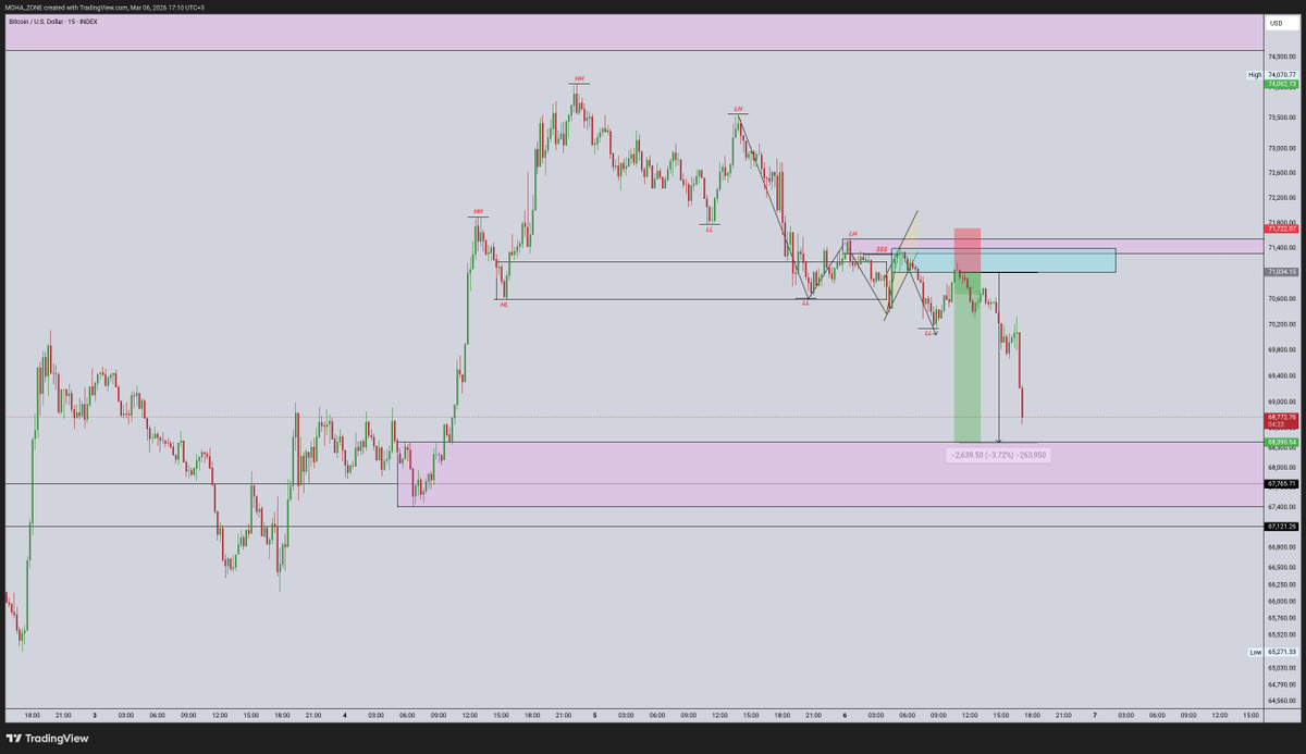 MoAdanHassan's tweet photo. BTC  📉 hit target 🎯🎯🔥. https://t.co/xZ7SARMb2r