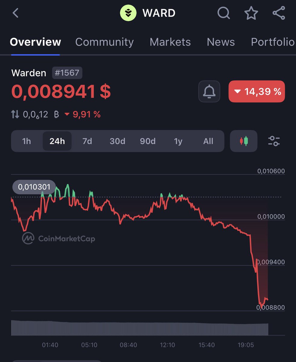 1Kaiweb3's tweet photo. Warden Protocol:

- Raised $ 10.5M
- Dreamed about $ 200M FDV

Reality:

- $0.008
- $ 9M FDV

One of the biggest rugs of 2026. https://t.co/k3zWZO8pbO