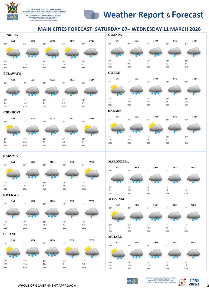 Meteorological Services Department of Zimbabwe tweet media