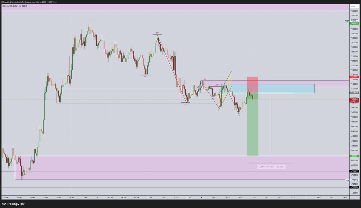 MoAdanHassan's tweet photo. BTC  📉 hit target 🎯🎯🔥. https://t.co/xZ7SARMb2r