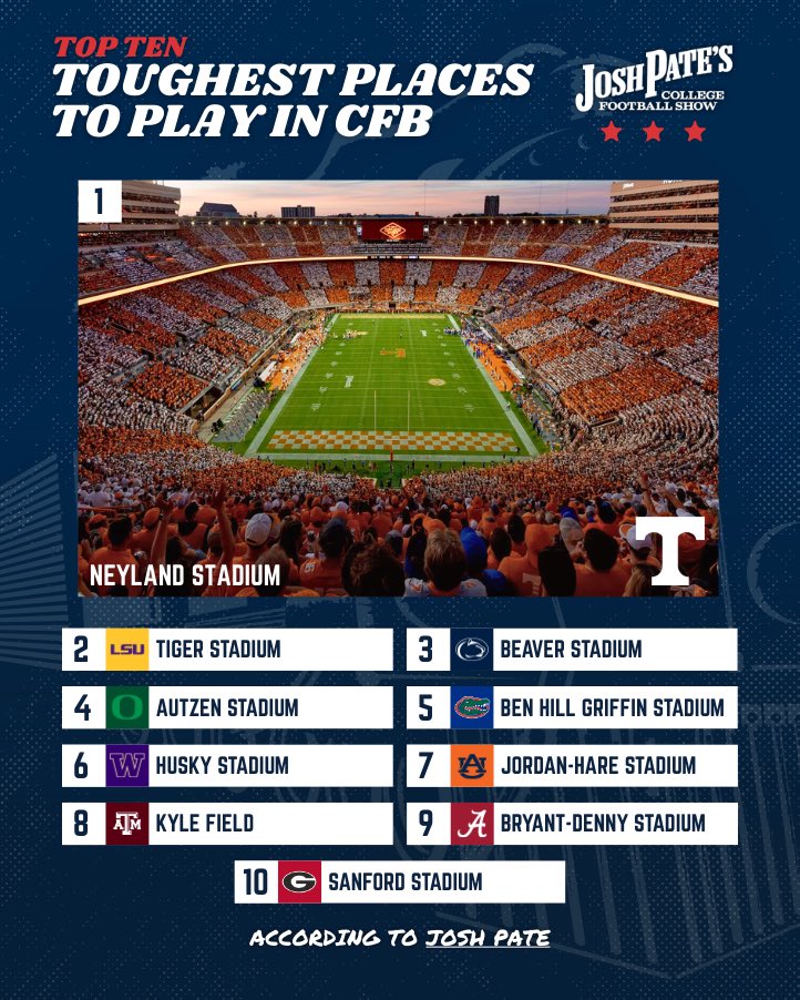 Pate State Investigates™️ has confirmed College Football’s toughest stadiums to play in