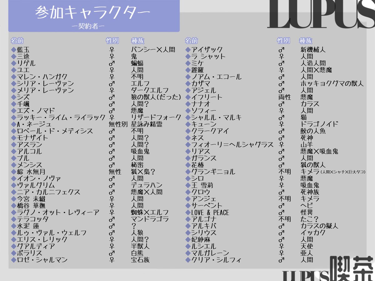 <a href="/Lupus__00/">喫茶 LUPUS</a> 
参加してらっしゃる方々のお子さん達をまとめてみました🙌
手動でやっているのでお名前や種族などの間違い抜けている子がいる等ありましたら教えていただけると嬉しいです🙇‍♀️

改めて参加キャラクター100人超えおめでとうございます🎉