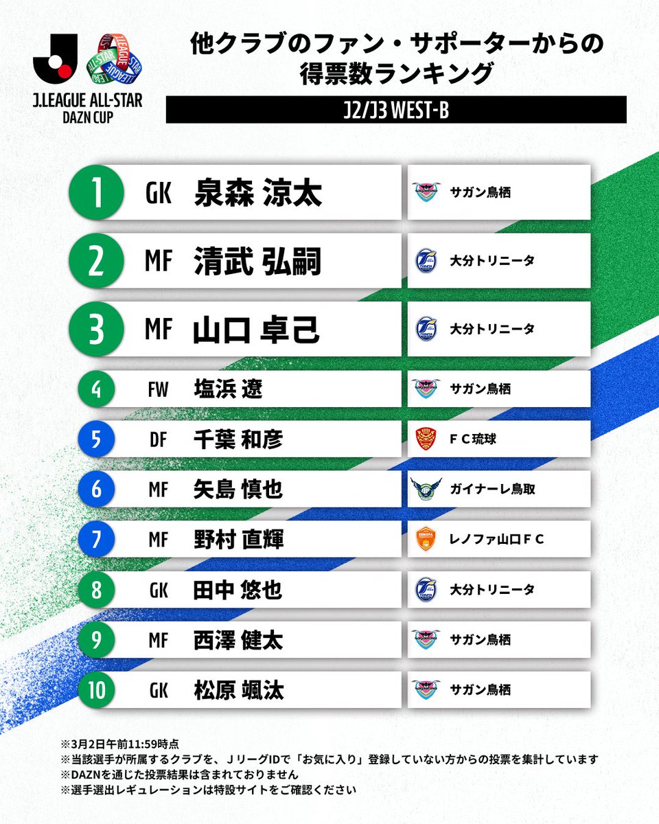 J_League's tweet photo. #ＪリーグオールスターDAZNカップ

Ｊ２・Ｊ３【WEST-B】
他クラブのファン・サポーターからの
得票数ランキング🏆

📊集計方法
当該選手が所属するクラブを、ＪリーグIDで
「お気に入り」登録していない方からの投票を集計

🥇得票数1位
泉森涼太（サガン鳥栖）

投票はこちらから｜毎週投票できます！
🔗https://t.co/oZbkn6zqKi