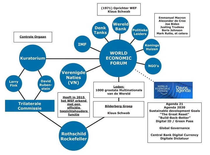 Patrick De Nijs

HET WEB VAN DE ELITE ONTMASKERD: DE KAART VAN DE POLDER-GIJZELING.
Het Hart: World Economic Forum (WEF).
Klaus Schwab (oprichter 1971) is niet de baas, maar de operationele regisseur. Het WEF fungeert als de 'frontoffice' waar de 1000 grootste multinationals hun