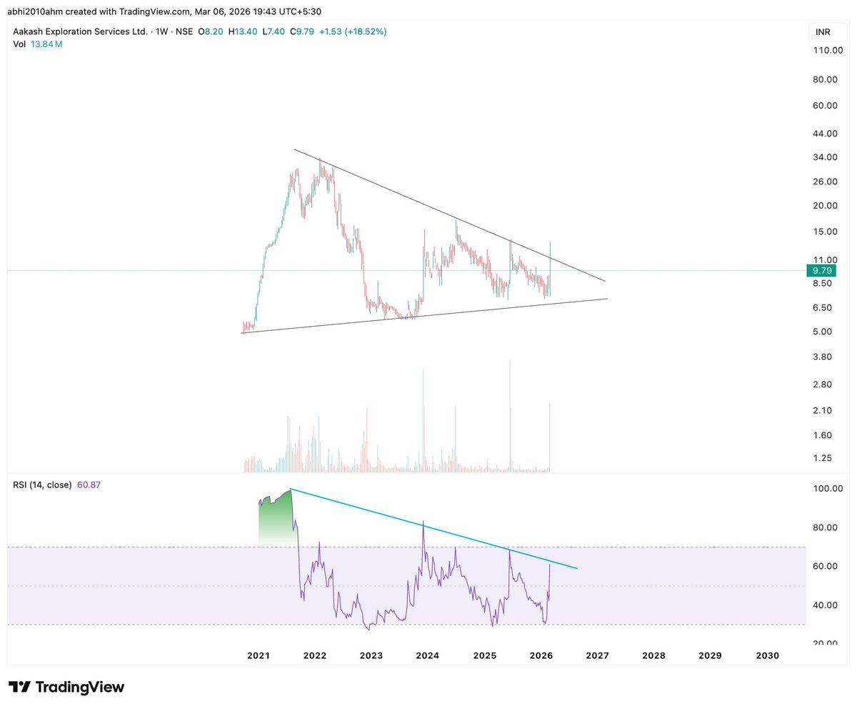 abhi2010ahm's tweet image. #aakash 
aakash explorations
Current breakout failed in weekly...
Keep eye on lower trendline....can give another buying opportunity