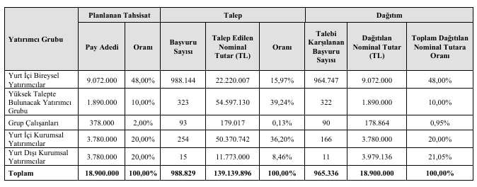 borsaacim's tweet photo. #MCARD dağıtım sonuçları açıklandı

 Halka arza 965.336 kişi/kurum katıldı.

 Bireysel yatırımcıya en fazla 10 lot
 Yaklaşık 800 TL tutarında pay dağıtıldı. https://t.co/aVQckO9bak