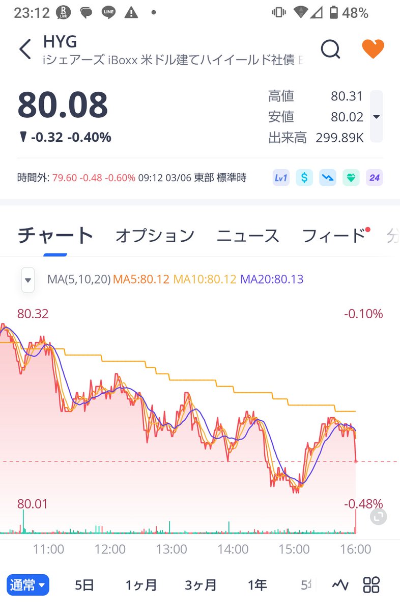 syuukuETF's tweet photo. 昨日仕込んでおいた、ストライク75プット買いの #HYG が火を吹くのか…⁉️
#ウィブル証券
#デモトレード https://t.co/73rJJPAf0g