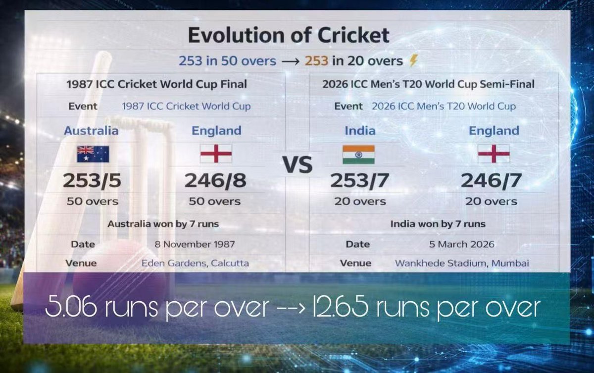 CalmInvestor's tweet photo. Friend who shared this on WhatsApp called it “Moore’s law applied to cricket”. Apt. https://t.co/dcWGwt1eB9