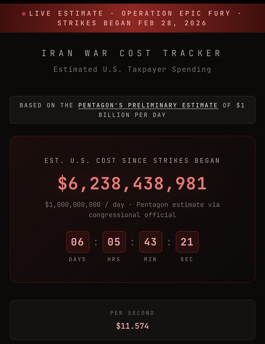 🇺🇸En 6 días de guerra contra Irán, EEUU ha gastado más de 6.000 millones de dólares. 

Con esa misma cantidad se podrían repartir 12.000 millones de comidas, vacunar a más de mil millones de niños, llevar agua potable a 200 millones de personas o construir 6.000 escuelas.