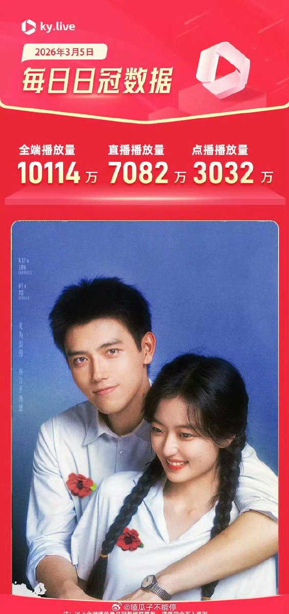 MyAsianDramaonX's tweet photo. The recently finished television series, #LoveStoryInThe1970's, featuring #ChenFeiyu and #SunQian, achieved a #Douban score of 7.3, with more than 24,000 ratings submitted.
In addition, this TV series also broke its own record, surpassing 100 million views in a single day! https://t.co/nYtO61FA2V