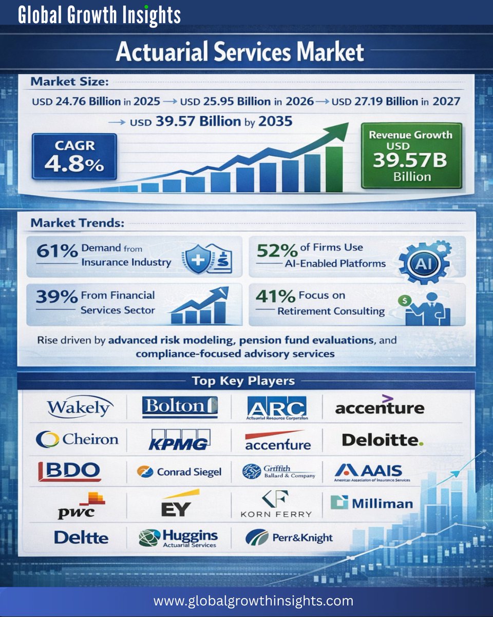 growthggi's tweet photo. 📊 Actuarial Services Market Outlook

Global market projected to grow from $24.76B (2025) to $39.57B by 2035 at a 4.8% CAGR.
🔗 https://t.co/JoFzj8KvR0

#ActuarialServices #RiskManagement #InsuranceAnalytics #AI #FinancialServices https://t.co/uwWoDSaBJB