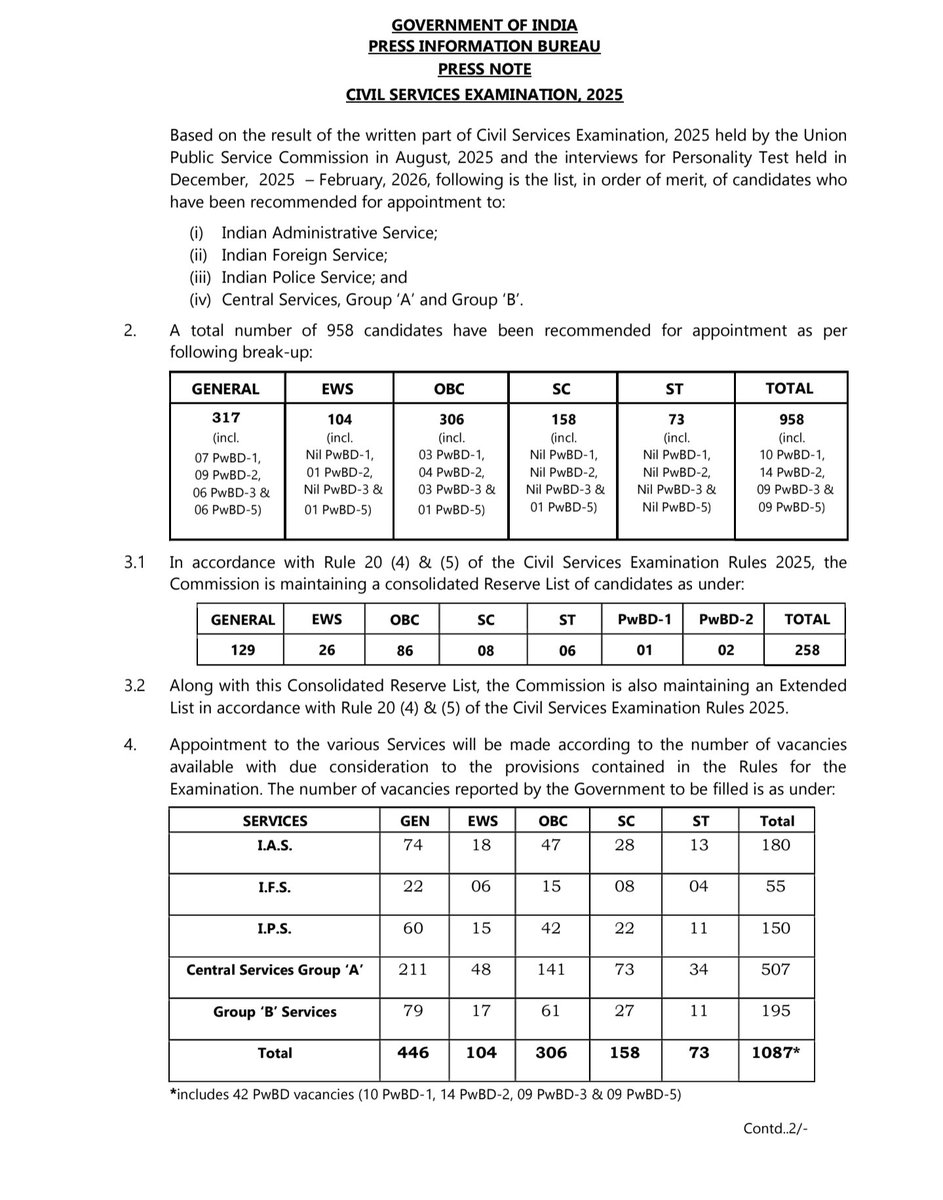 BoyalVijay's tweet photo. UPSC ने सिविल सर्विस एग्जाम 2025 का फाइनल रिजल्ट घोषित कर दिया हैं।
Top 10 :

1. अनुज अग्निहोत्री
2. राजेश्वरी सुवे एम
3. अकांश ढुल
4. राघव झुनझुनवाला
5. ईशान भटनागर
6. ज़िनिया अरोड़ा
7. ए आर राजा मोहिद्दीन
8. पक्षल सेक्रेटरी
9. आस्था जैन
10. उज्ज्वल प्रियांक
#upsc #upscresult https://t.co/LUSlVatCC6