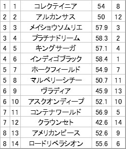umakichi1826's tweet photo. 【中山競馬　4レース】

コレクテイニア
アルカンサス
メイショウソムリエ
プラチナドリーム
キングサーガ
インディゴブラック
ホークフィールド
マルベリーシチー
ヴラディア
アスクオンディープ
コンテナワールド
クラウンセト
アメリカンピース
ロードリベラシオン https://t.co/eBv4RTHhvt