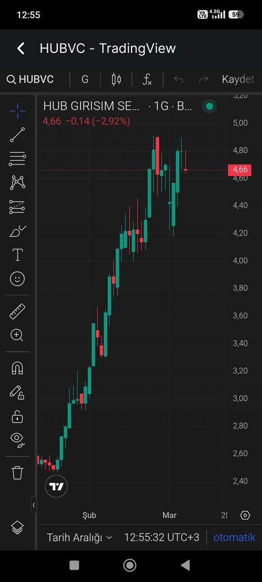 #hubvc ikili tepe yaptı düzeltme habercisi dir. Zaten dönüyor. Dünde tepede doji atmış. Doji dipte ve tepede dönüş habercisi dir. Dikkat!!!  Ytd
