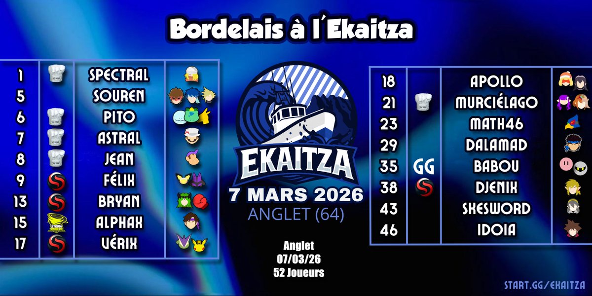 Petit tournoi à Anglet au bord de la mer, mais gros raid Bordelais.