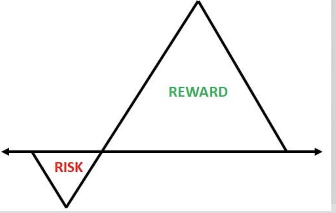 It’s not about being right or wrong on a trade. It’s about finding asymmetrical return/risk opportunities in your favor and then managing the outcome: