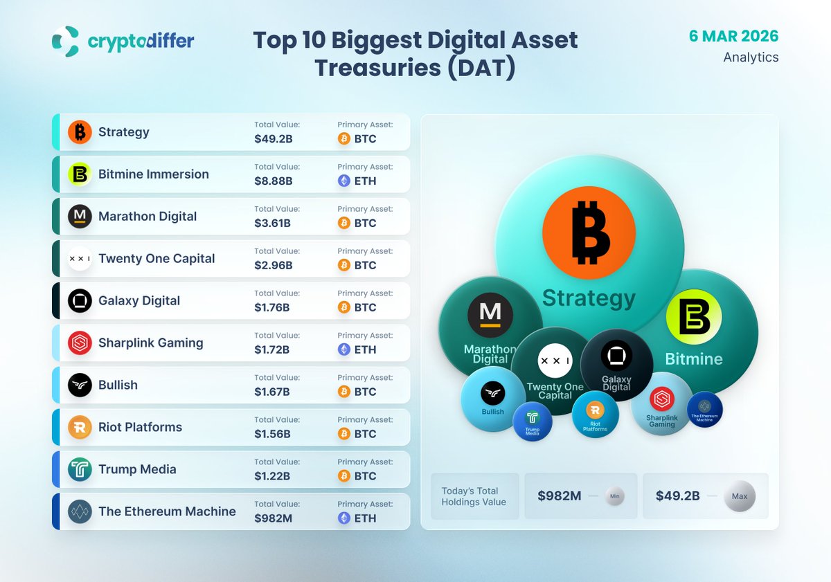 CryptoDiffer's tweet image. Top 10 Biggest Digital Asset Treasuries #DAT

Corporate #crypto treasuries are turning public companies into long-term crypto #whales. Hundreds of firms now hold #BTC and $ETH on their balance sheets, collectively controlling millions of coins across corporate reserves.