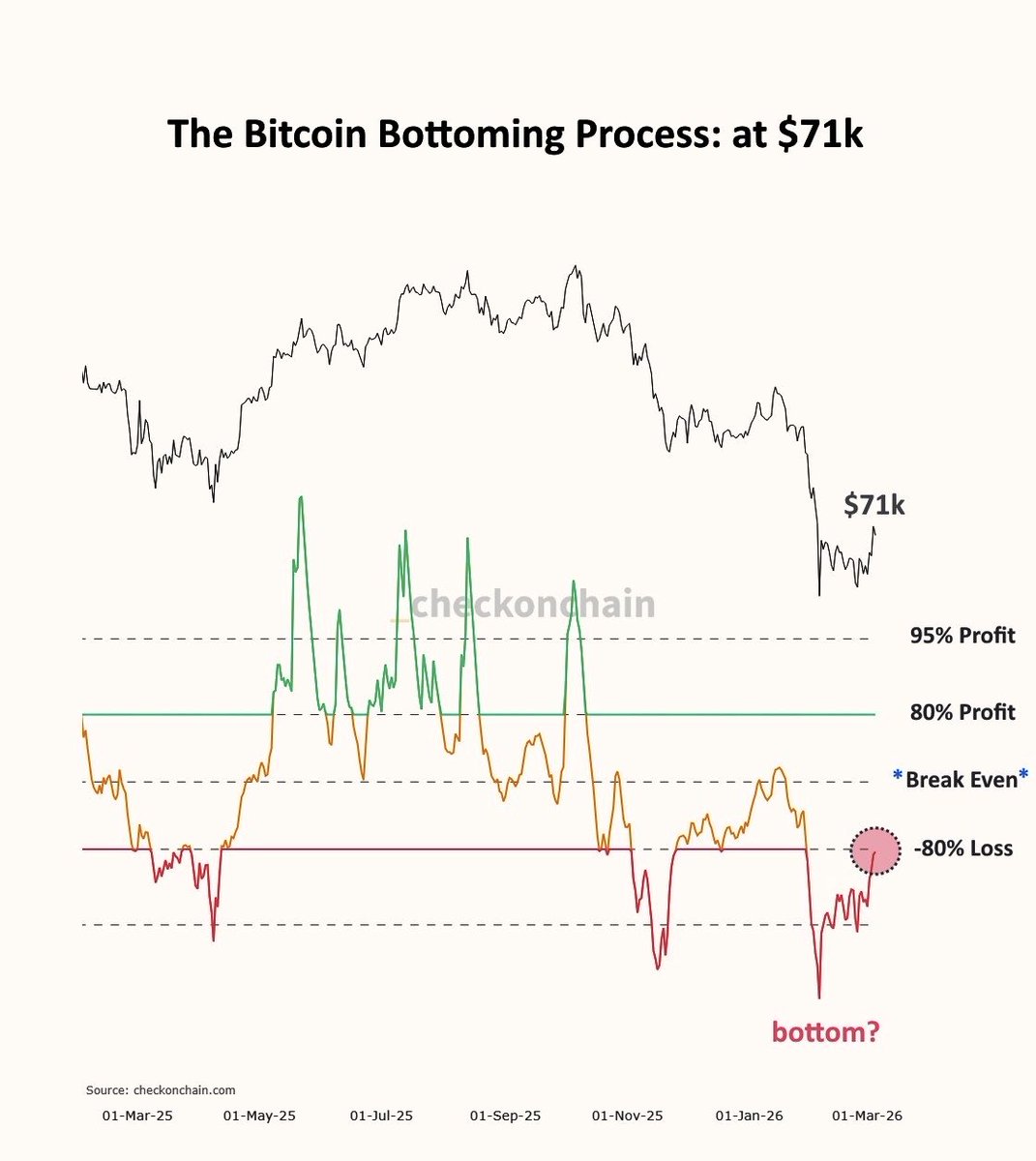 Le RSI ne triche jamais sur l’état émotionnel du marché $BTC

Quand on plonge en zone de survente extrême (-80 %), la peur écrase la logique. C’est souvent là que les débutants paniquent… alors que c’est exactement là que naissent les meilleures opportunités

Apprends à lire cet