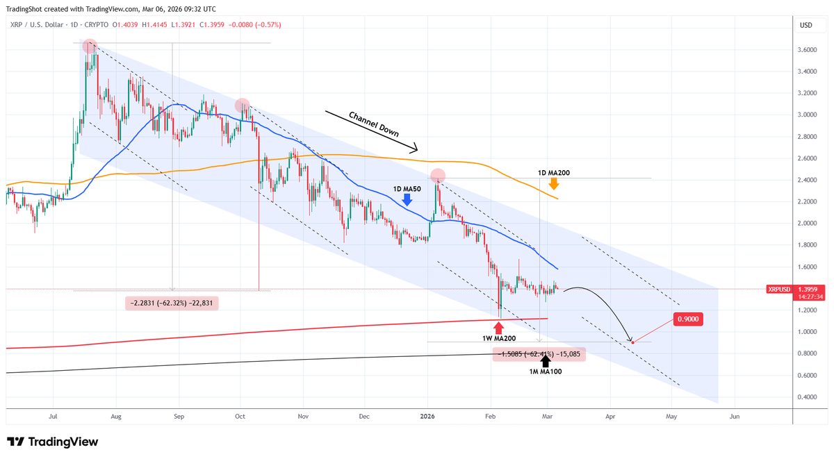 $XRP has been trading within a Channel Down for the entirety of its new Bear Cycle that started in July 2025.

With the latest decline hitting our previous Target on its 1W MA200, #XRP should now technically aim for the next Support, the 1M MA100.

This level is critical as it
