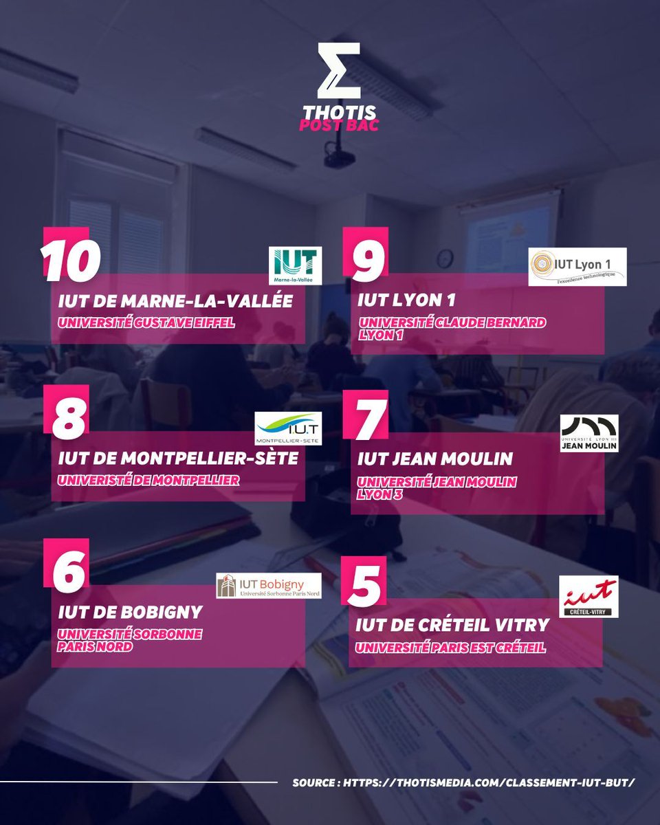 thotismedia's tweet image. #Universités 🏆 🔍 Le Top 10 des IUT (BUT) selon Thotis, à découvrir ici :

#Thotis #BUT #IUT #université @FranceUniv