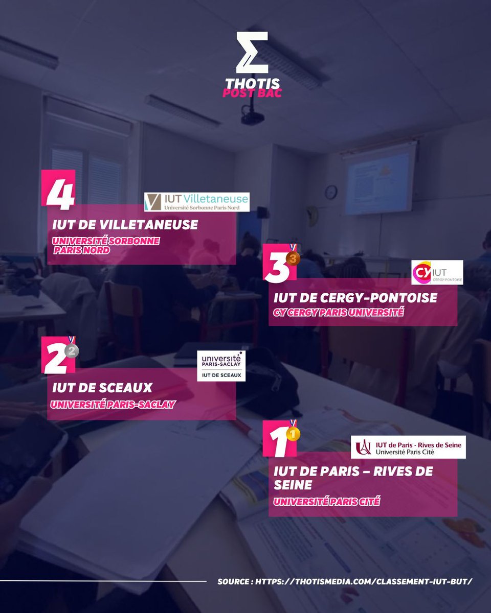 thotismedia's tweet image. #Universités 🏆 🔍 Le Top 10 des IUT (BUT) selon Thotis, à découvrir ici :

#Thotis #BUT #IUT #université @FranceUniv