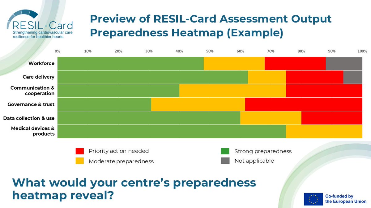 WeCareAboutHea1's tweet photo. ⏳One week until #RESILCard launches!
Preparedness is the foundation of #resilience in cardiovascular care 🫀and it requires visibility 🔎
RESIL-Card helps hospital teams assess preparedness & identify weaknesses through a clear heatmap 📊
❓What would your centre’s reveal?🤔 https://t.co/hoE0t3hjHV