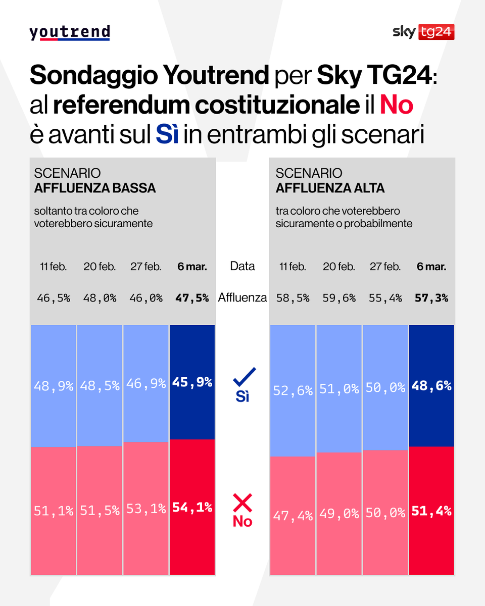 you_trend's tweet image. 📊 #Sondaggio Youtrend per @SkyTG24: nelle intenzioni di voto al referendum costituzionale il No è avanti sia nello scenario con afflueanza bassa (No 54,1%, Sì 45,9%), sia in quello con affluenza alta (No 51,4%, Sì 48,6%).